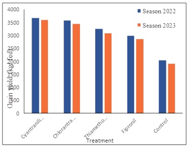 Field Efficacy of Seed Treatment Recent Insecticides in maize on Fall Armyworm (Spodoptera frugiperda J. E. Smith) and Crop Performance. 